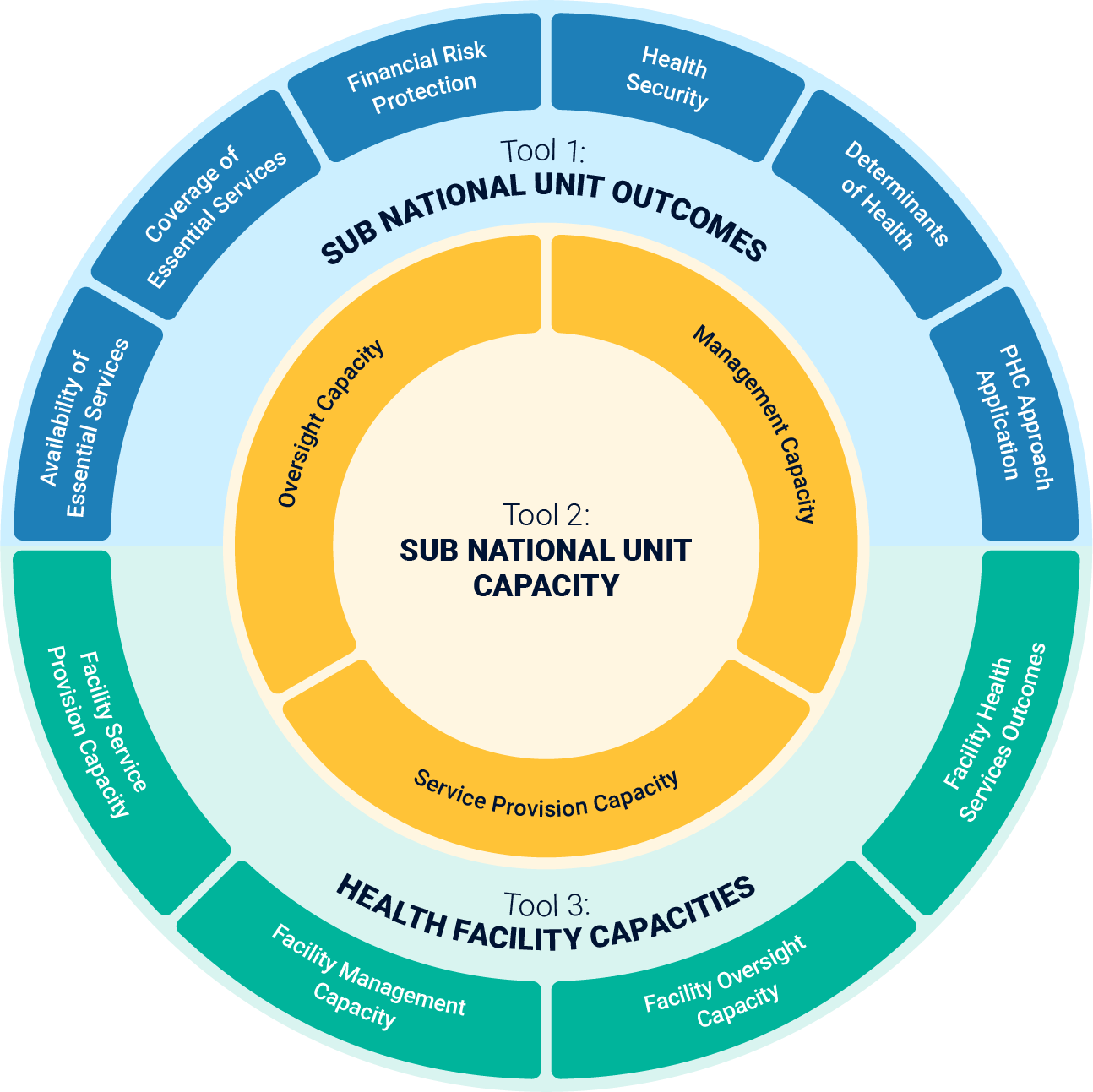 WHO AFRO iAHO | National functionality assessment